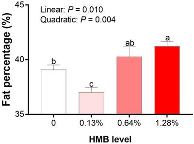 HMB Improves Lipid Metabolism of Bama Xiang Mini-Pigs via Modulating the Bacteroidetes-Acetic Acid-AMPKα Axis